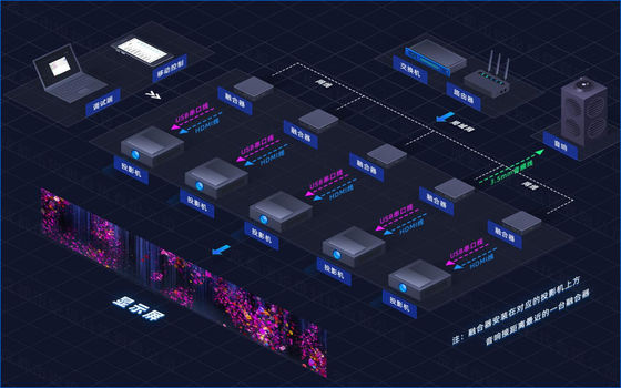 फ्लाइंग ए1 इमर्सिव रूम 4K डिस्ट्रीब्यूटेड कन्वर्ज्ड सर्वर | एज फ्यूजन और डोम 3डी मैपिंग प्रोजेक्शन उपकरण