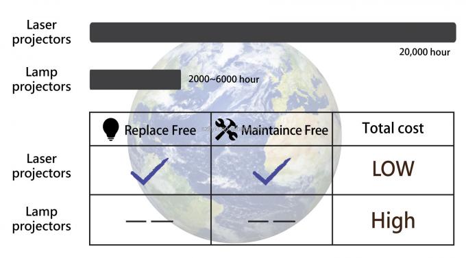 फ्लाईन 2025 प्रोफेशनल 3एलसीडी 4K लेजर प्रोजेक्टर 7200 अंसी ल्यूमन्स अल्ट्रा एचडी 3840x2160 उच्च चमक व्यापार शिक्षा के लिए बड़े स्थान बैंकेट हॉल स्टेज 2